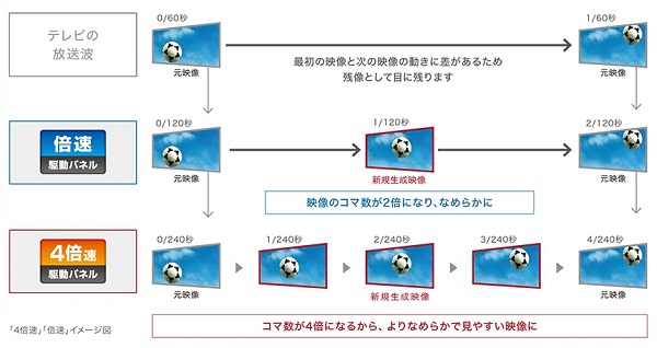 bravia_4baisoku