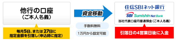 定額自動入金サービス