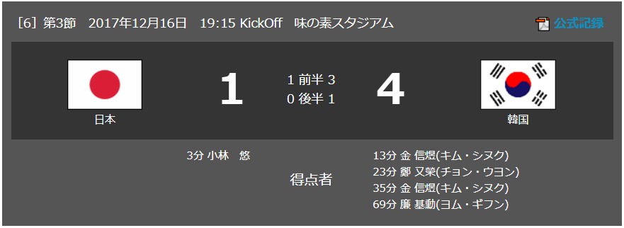 2017/12/16(土) 韓国戦 試合結果